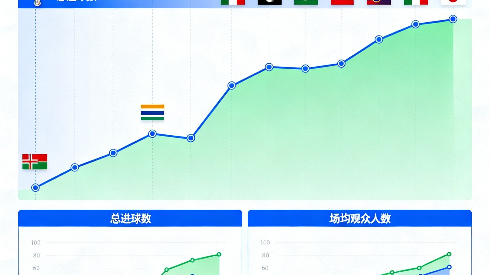 世界杯历史数据交互时间轴，从1930年到2022年，每届冠军国家以国旗标识，下方展示该届赛事的总进球数和场均观众人数曲线